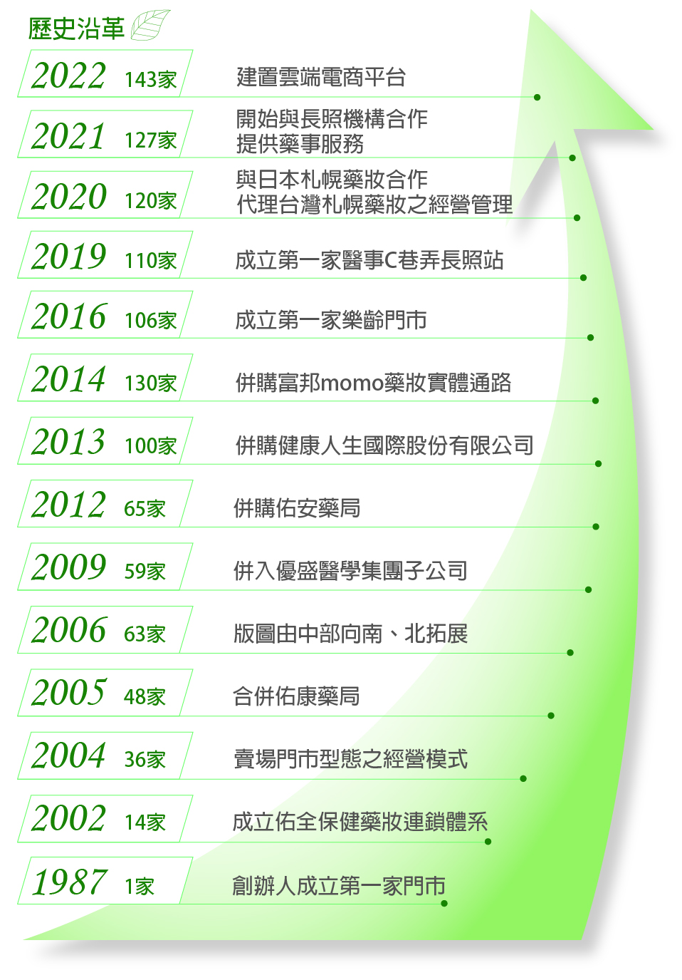 歷史沿革-2022